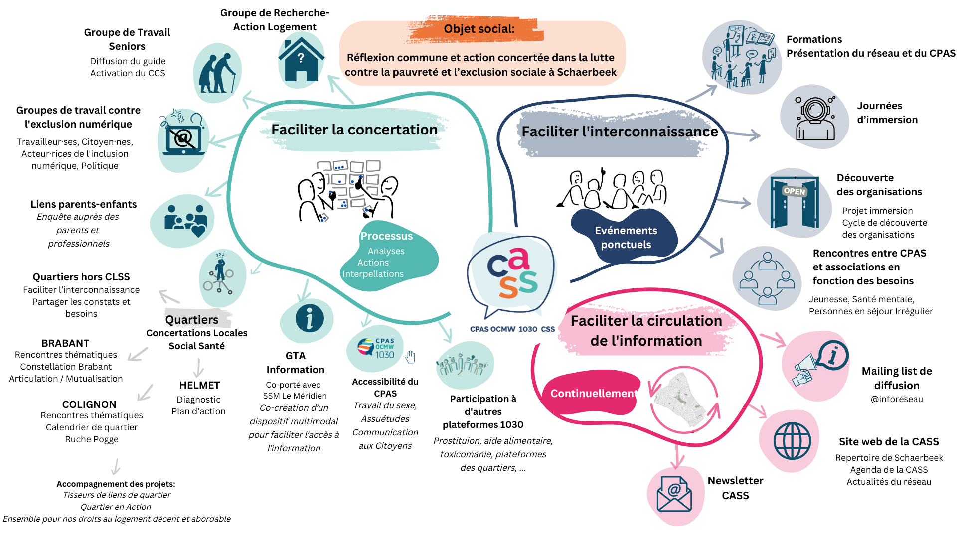 schèma des actions de la cass