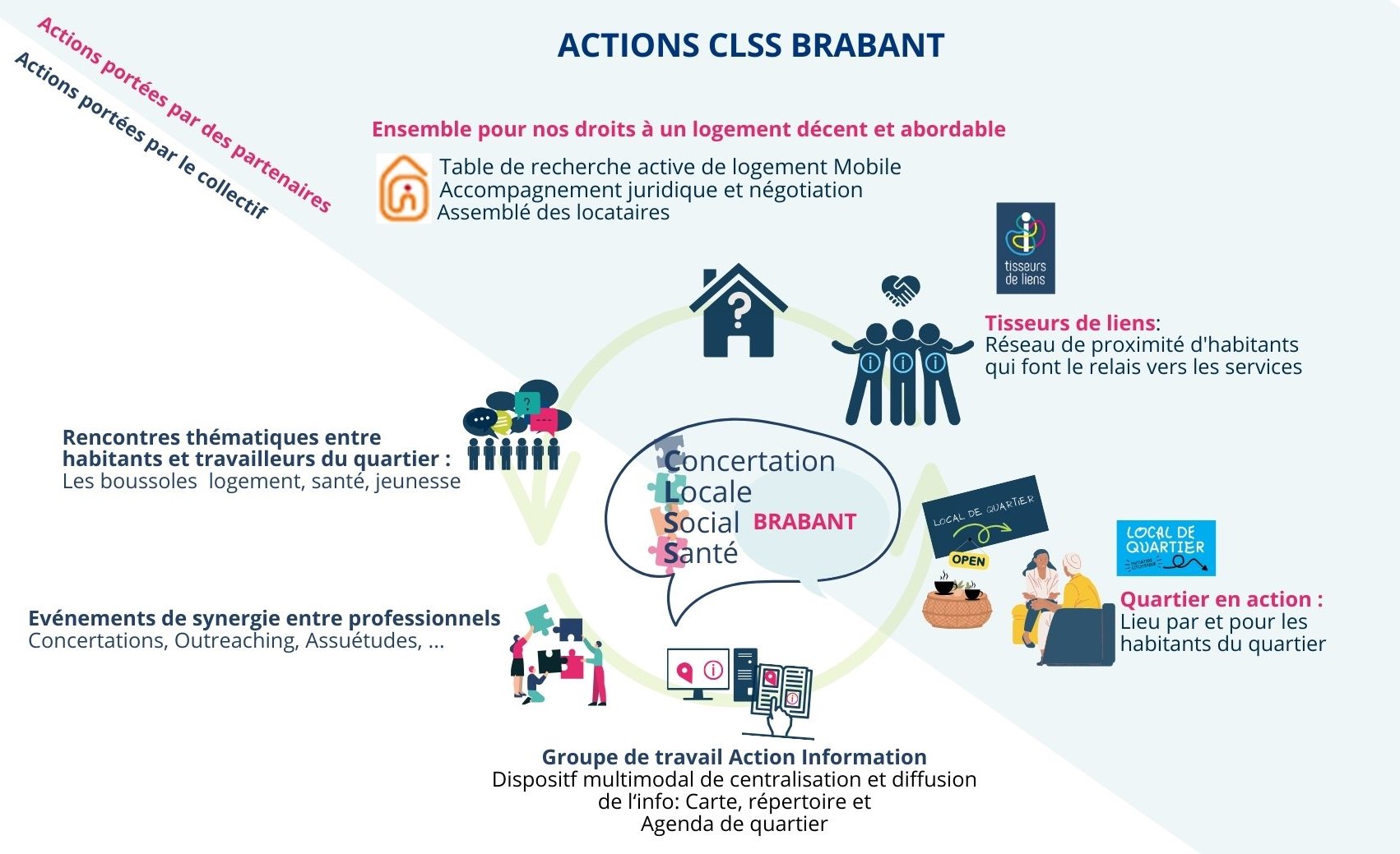 actions CLSS 